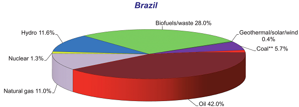 Primarna-energija.Brazil.2013.png