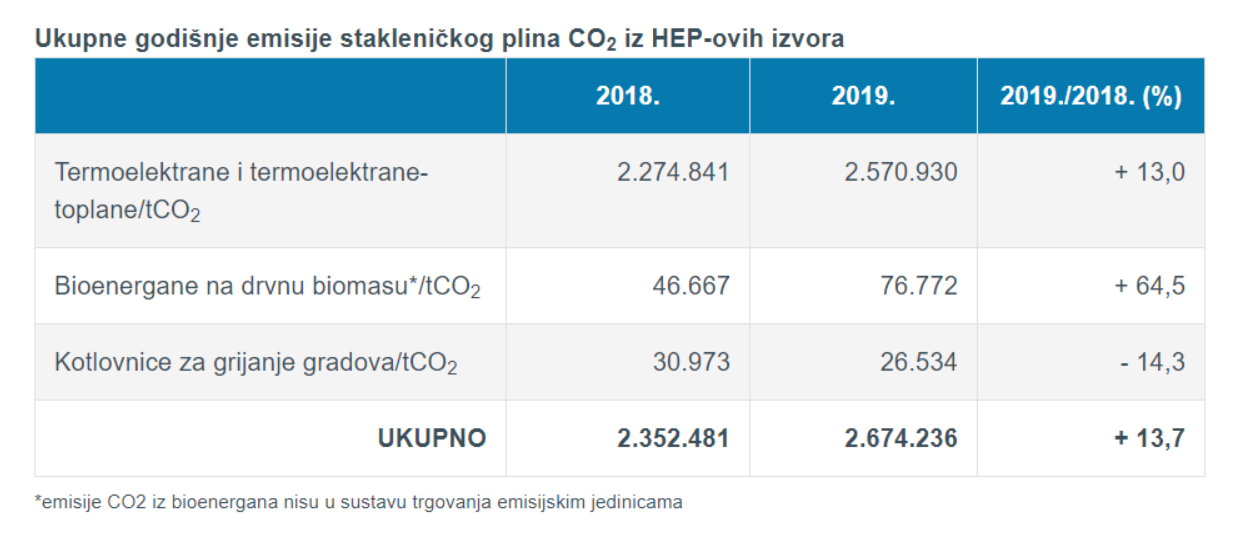 Emisije CO2 prema HEP izvorima.png