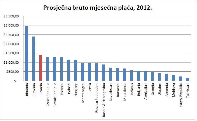 Gross average monthly wages 2012.jpg