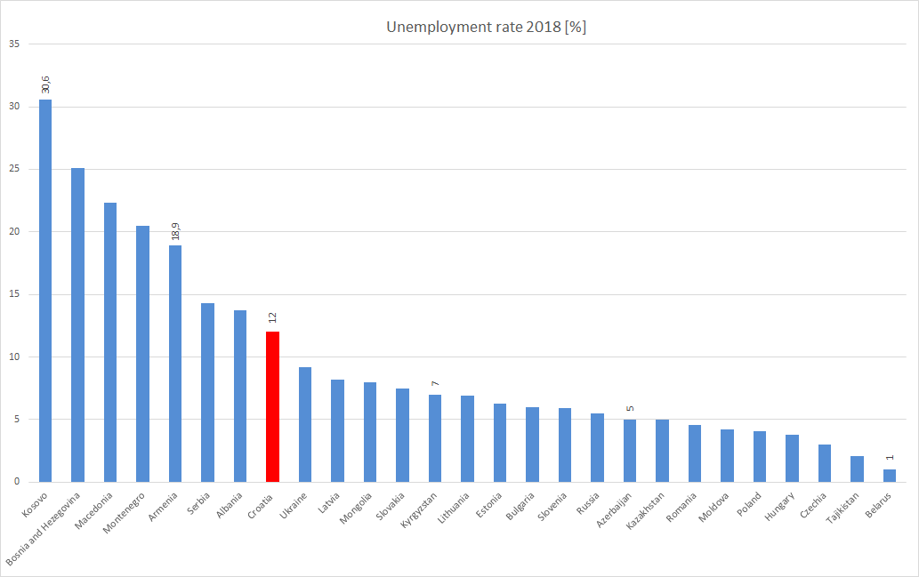 Unemployment rate 2018 -%- label.png