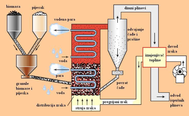 Postrojenje u kojem se upotrebljava fluidizirani sloj kao tehnika izgaranja.JPG