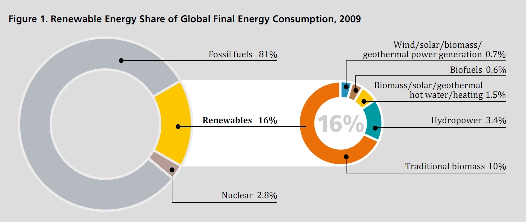 Udjeli primarnih energija 2004-bez naslova.jpg