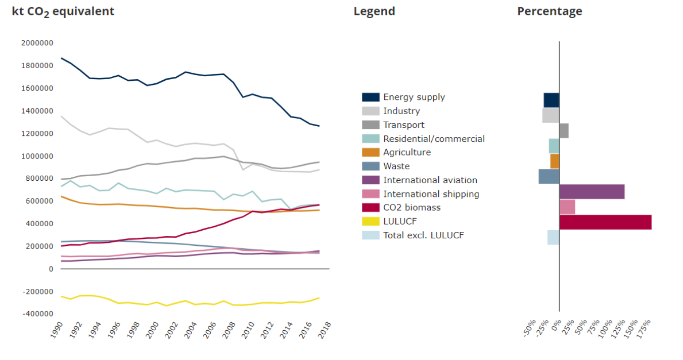 Emisije GHG po sektorima Europske unije2.png