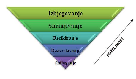 Hjerarhija otpada.JPG