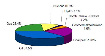 TPES-OECD Total2.jpg