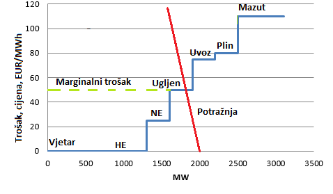Tržište električne energije u vjetrovitom i sunčanom danu