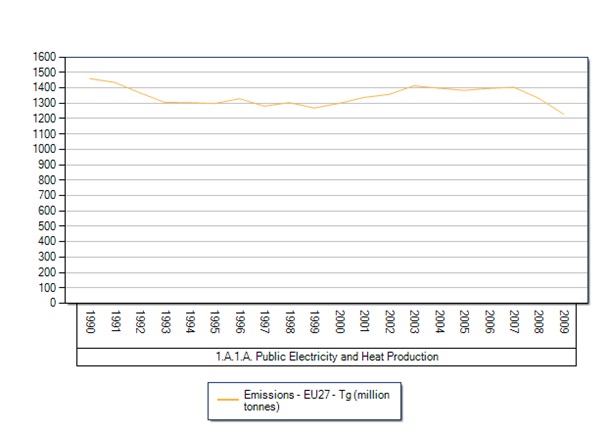 Emisije Electricity Heat EU27.jpg