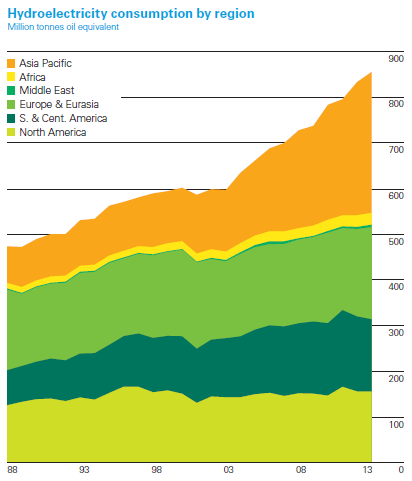 Hydroelectricity consumption by region.png