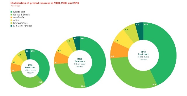 Distribution of proved reserves in 1993, 2003 and 2013.02.jpg