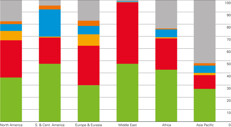 Regional-consumption-pattern-2015.png