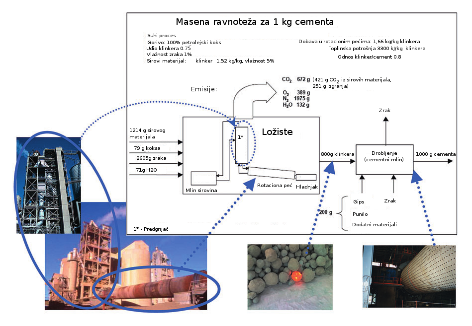 Slika prikazuje suhi proces dobivanja cementa
