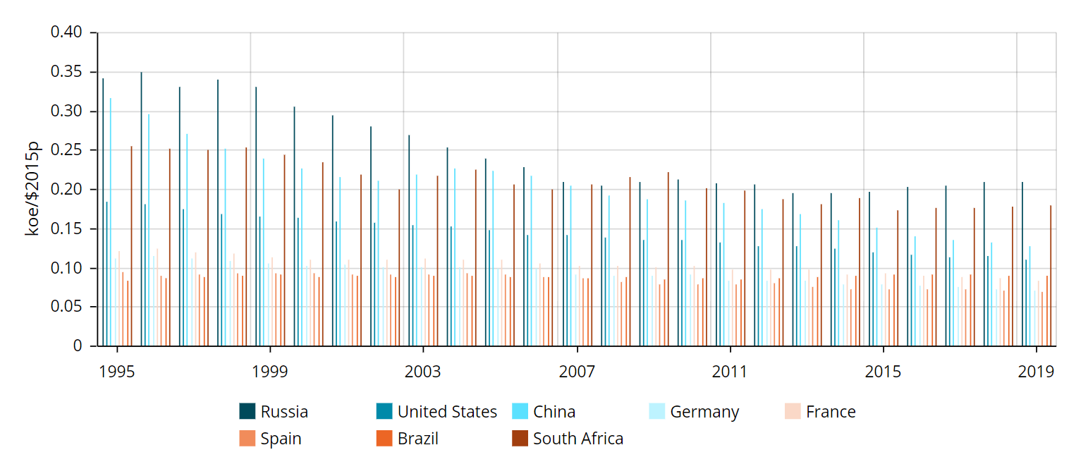 Prikaz energetskog intenziteta pojedinih država.png