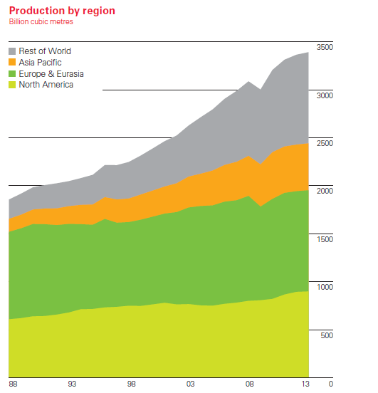 Natural Gas production by region.png
