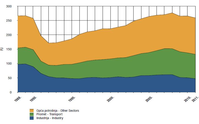 Datoteka:Neposredna potrošnja energije po sektorima za 2011. godinu (izvor eiph).jpg