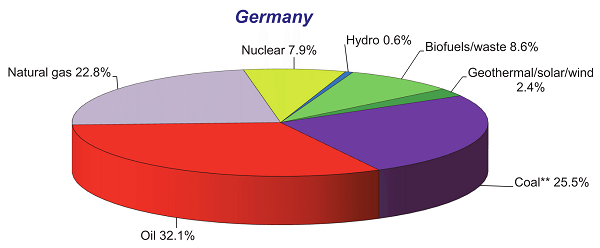 Prim.ener.Njem 2013.png