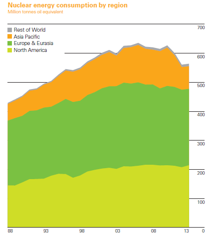 Nuclear energy consumption by region(1).png