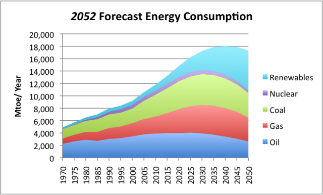 2052-forecast-energy-consumption.png