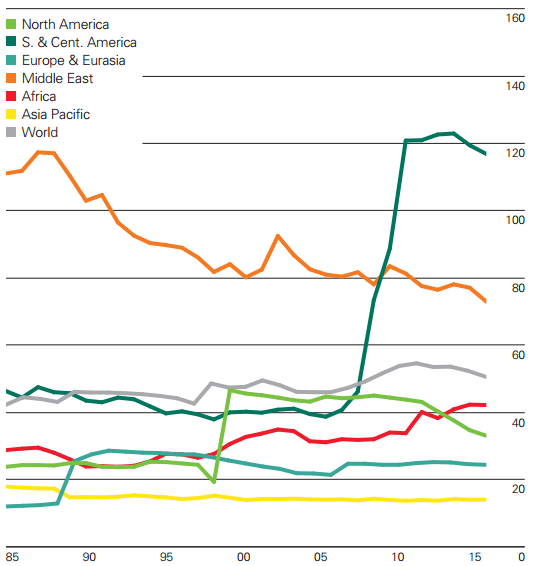 Kretanje odnosa rezervi prema proizvodnji nafta.png