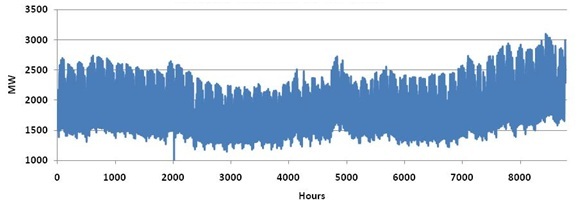 Opterecenje EES RH 2007.jpg