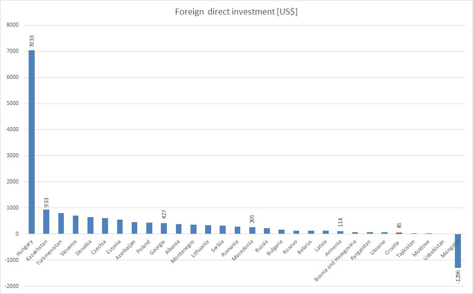 Foreign direct investment -US$- label.png