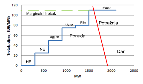 Tržište električne energije danju