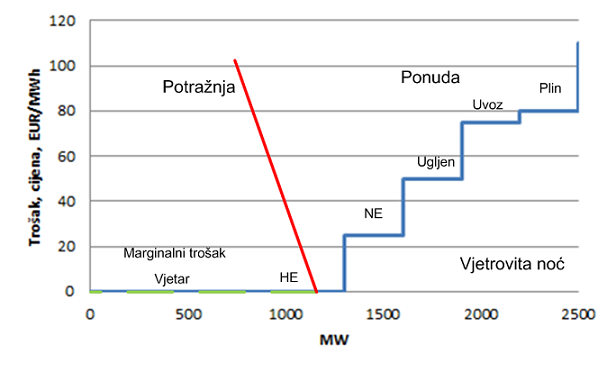 Tržište električne energije u vjetrovitoj noći