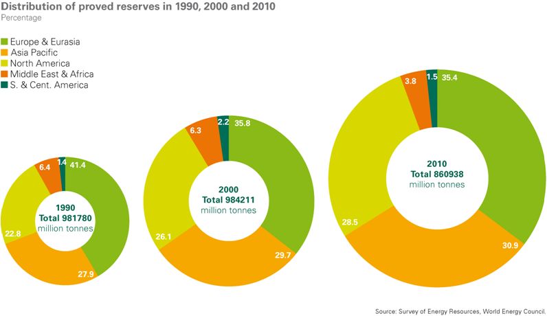 Ch coal proved reserves 2010.jpg