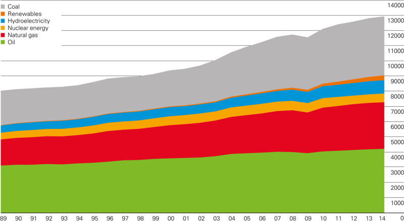 World consumption 2014 800px.png