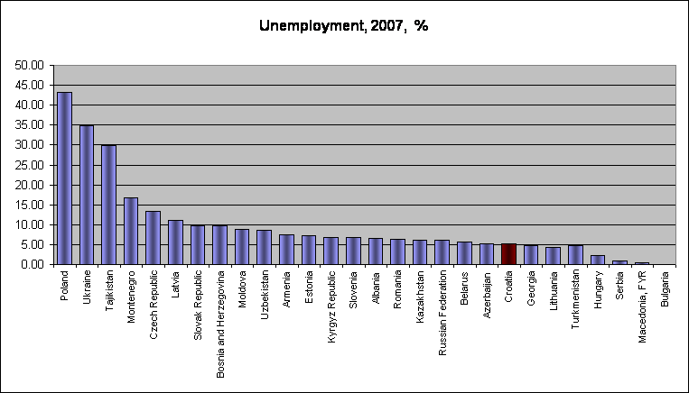 Unemployment 2007.gif