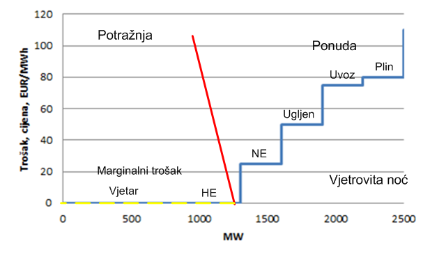 Tržište električne energije u vjetrovitoj noći