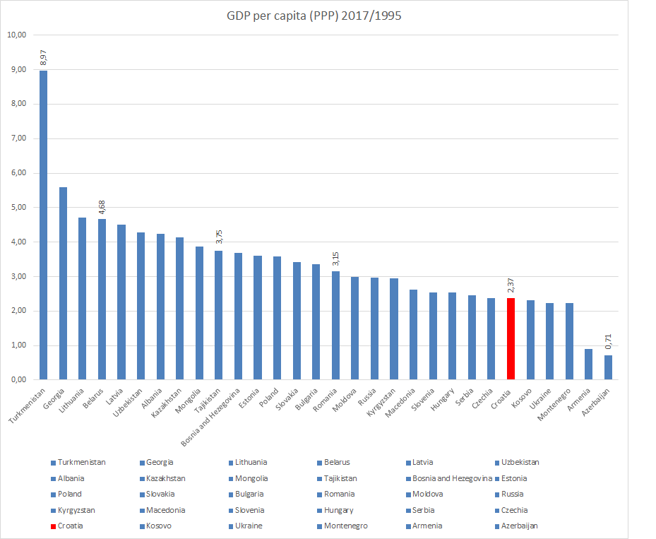 GDP per capita (PPP) 2017 and 1995 ratio.png