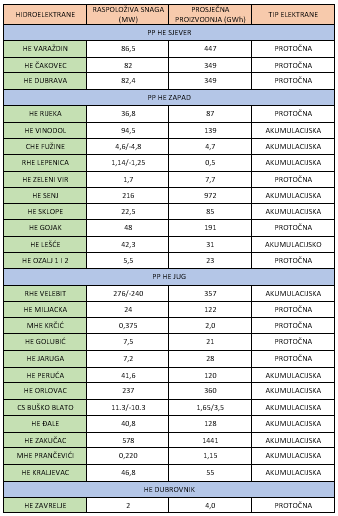 Datoteka:Instalirani kapaciteti, podaci prema HEP-u (hidroelektrane).png