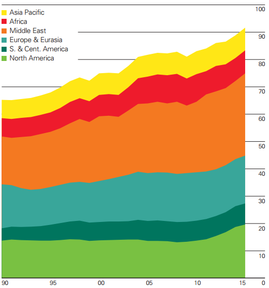 Nafta proizvodnja 2015.png