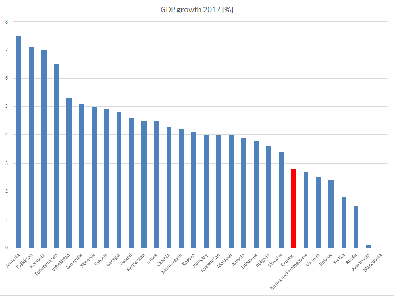 Datoteka:GDP growth 2017 -%-.png