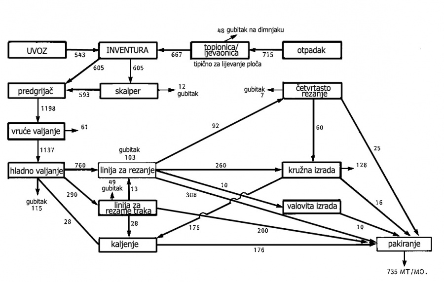 Tok materijala u celicani.jpg
