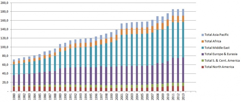 Datoteka:Kretanje rezervi plina2 1980-2013.jpg