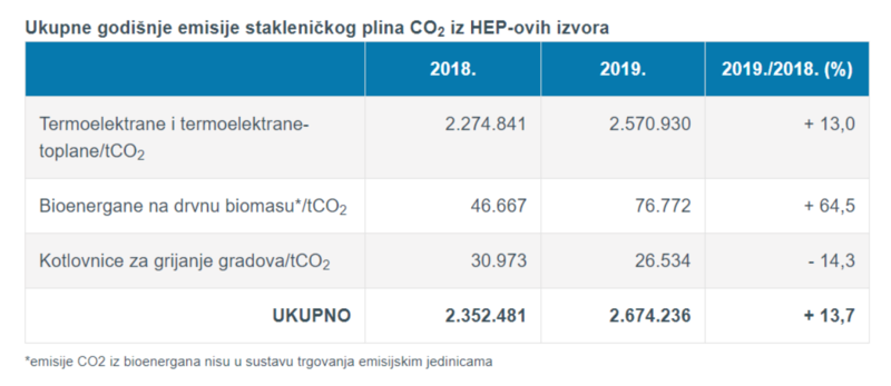 Emisije CO2 prema HEP izvorima.png