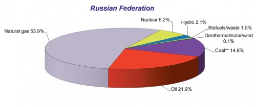 Primarna.energija.Rusija-2013.JPG