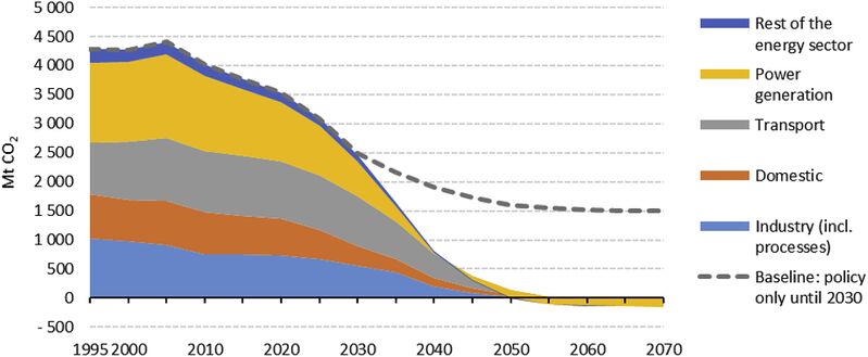 Datoteka:EU-GHG1990-2050.jpg