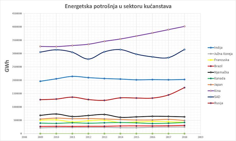 Datoteka:Dijagram energetska potosnja kucanstva.jpg