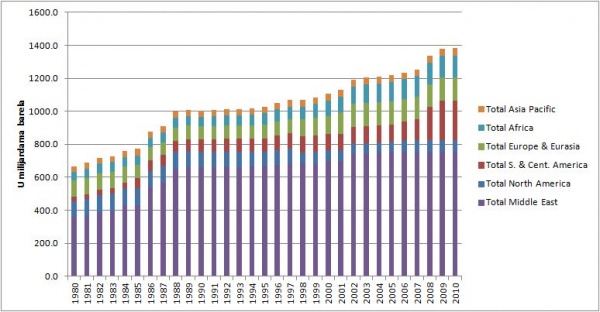 Kretanje rezerve nafte1980-2010.jpg