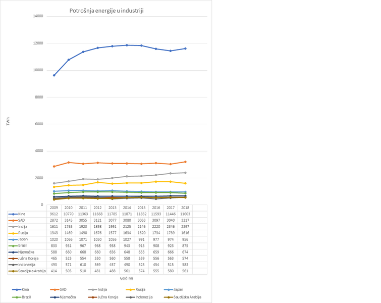 Datoteka:Finalna energetska potrosnja u indrustriji.png