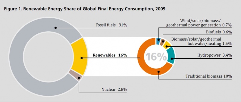 Datoteka:Udjeli primarnih energija 2004-bez naslova.jpg