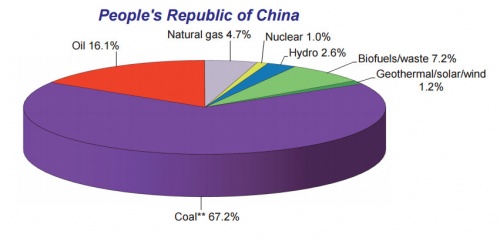 Primarna.energija.Kina-2013.JPG