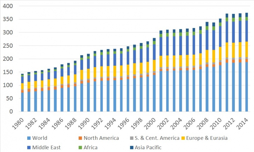 Kretanje rezervi plina 1980-2014.jpg