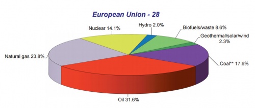 Primarna.energija.EU-28.2013.JPG