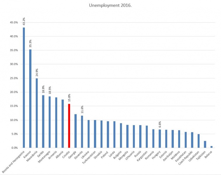 Datoteka:Nezaposlenost2016.JPG