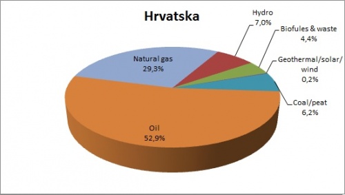 Primarna energija Hrvatska.jpg