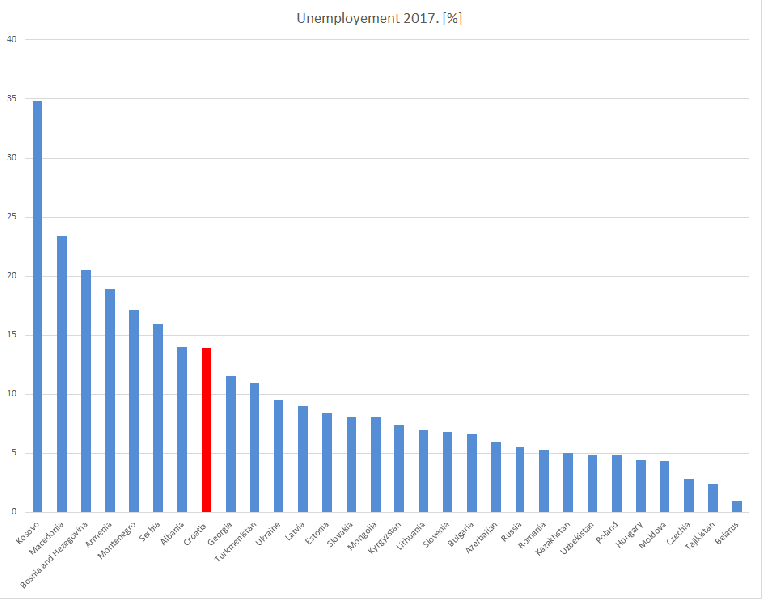 Datoteka:Unemployment rate 2017 -%-.png