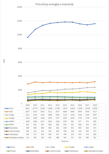 Datoteka:Finalna energetska potrosnja u industriji.png